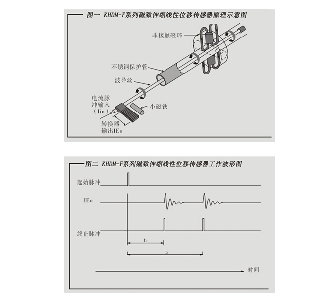 磁致伸縮液位傳感器