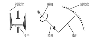 智能型金屬管浮子流量計(jì)