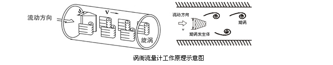 渦街流量計